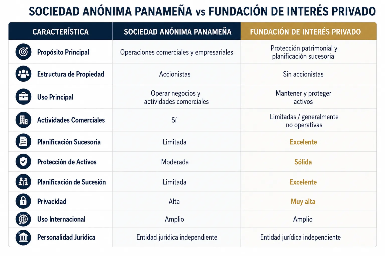 Key differences between a Panama corporation and a Private Interest Foundation